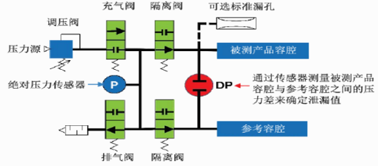 差壓測(cè)試原理